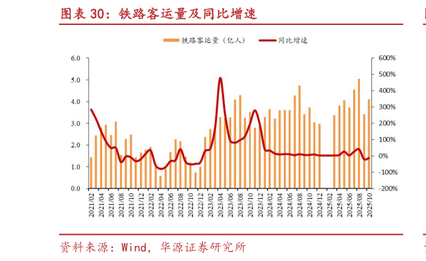 咨询下各位铁路客运量及同比增速