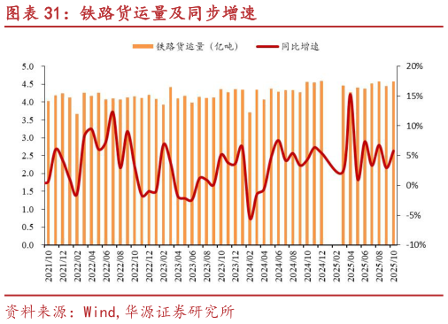 请问一下铁路货运量及同步增速