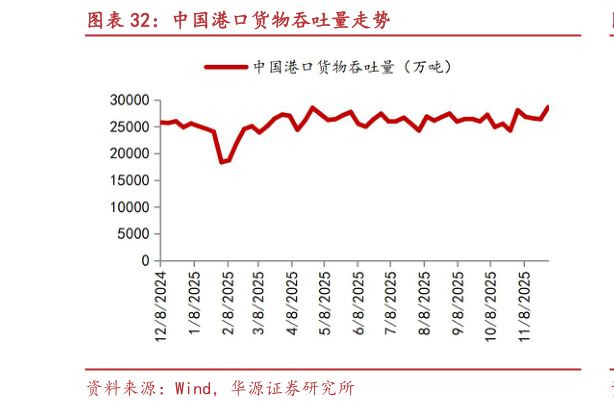 谁知道中国港口货物吞吐量走势