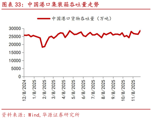 如何才能中国港口集装箱吞吐量走势