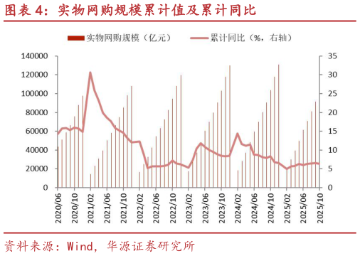 请问一下实物网购规模累计值及累计同比