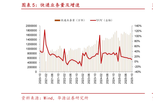 想关注一下快递业务量及增速