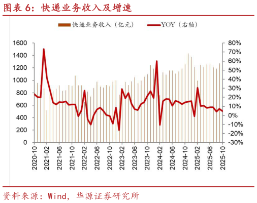 一起讨论下快递业务收入及增速