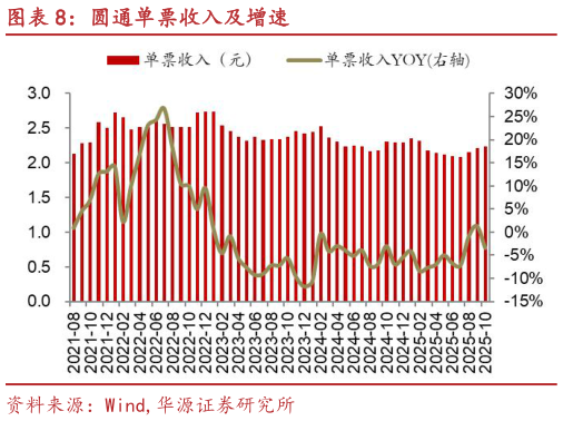 如何了解圆通单票收入及增速