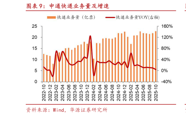 如何了解申通快递业务量及增速