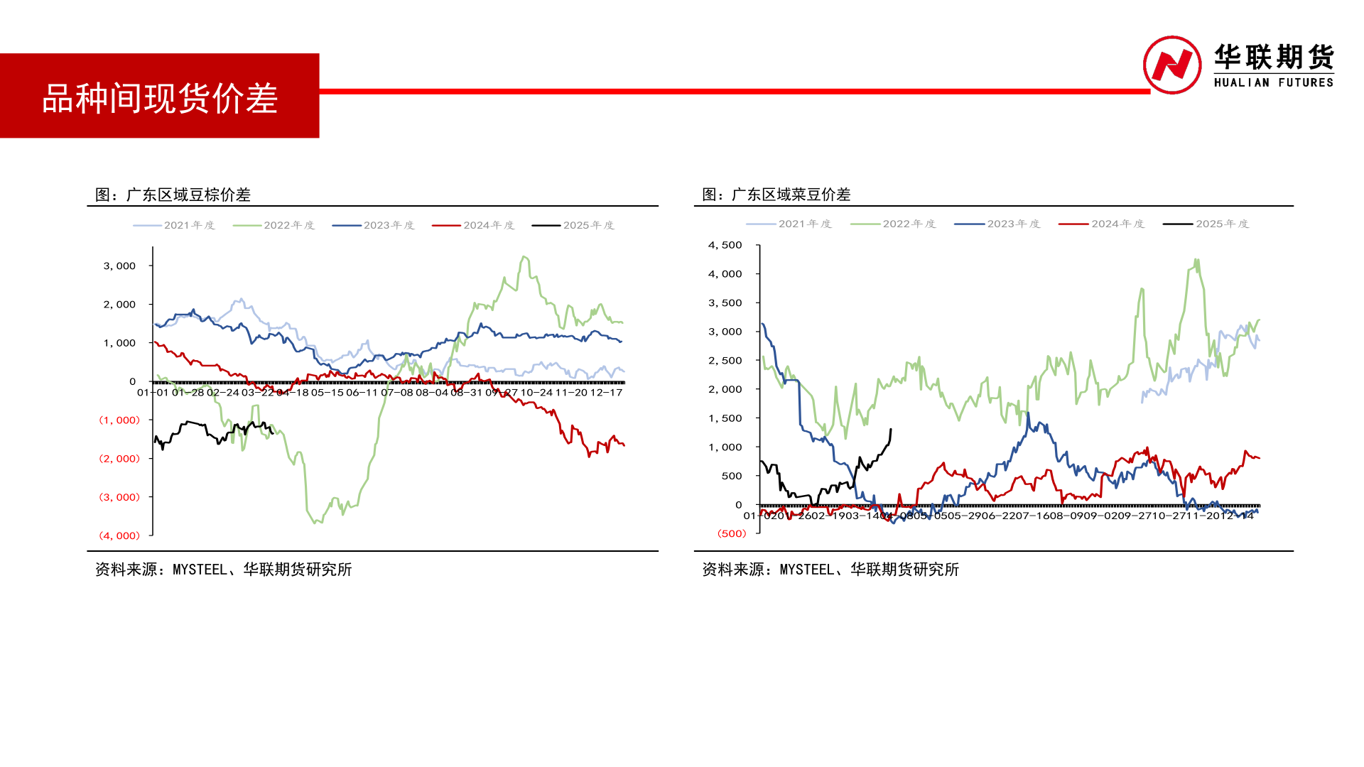 想问下各位网友品种间现货价差