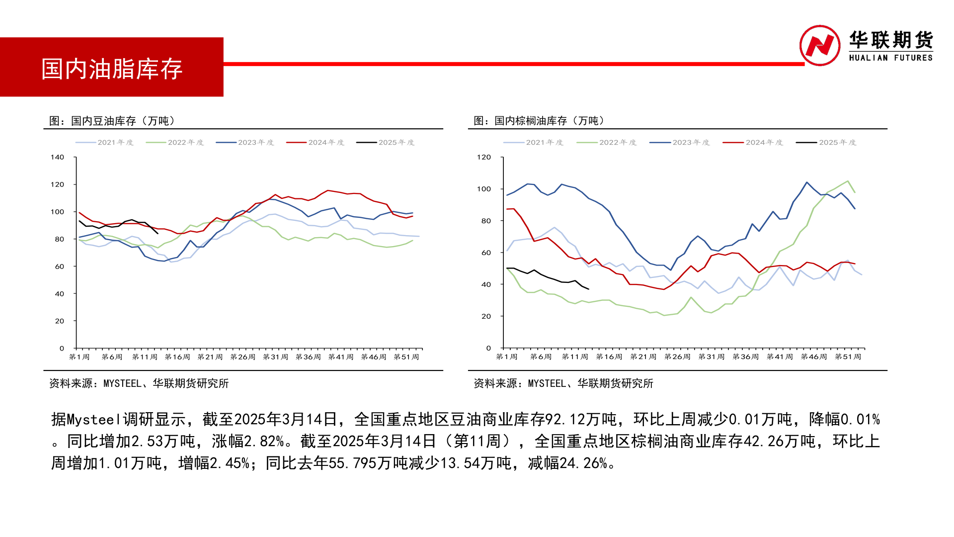 咨询下各位国内油脂库存