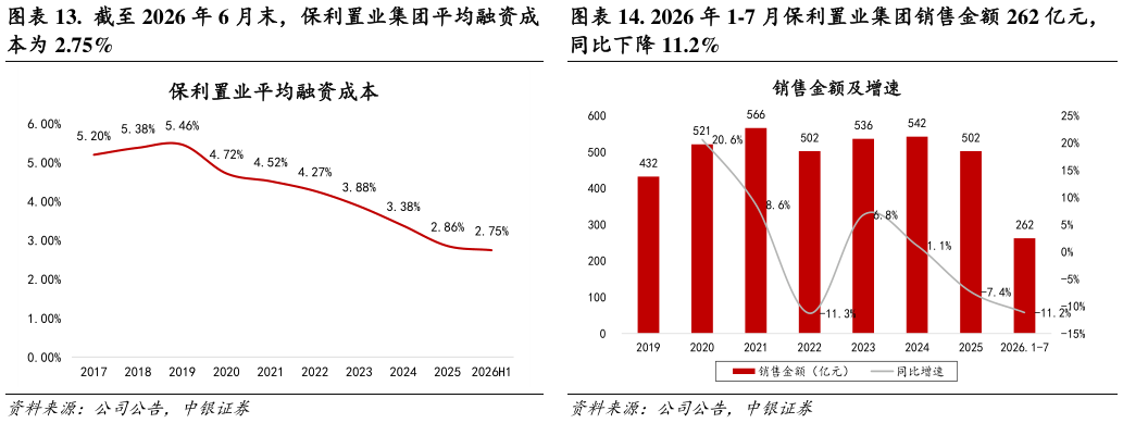 如何才能.  截至 2026 年 6 月末，保利置业集团平均融资成 . 2026 年 1-7 月保利置业集团销售金额 262 亿元，
