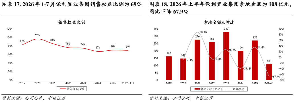 请问一下. 2026 年 1-7 月保利置业集团销售权益比例为 69% . 2026 年上半年保利置业集团拿地金额为 108 亿元，