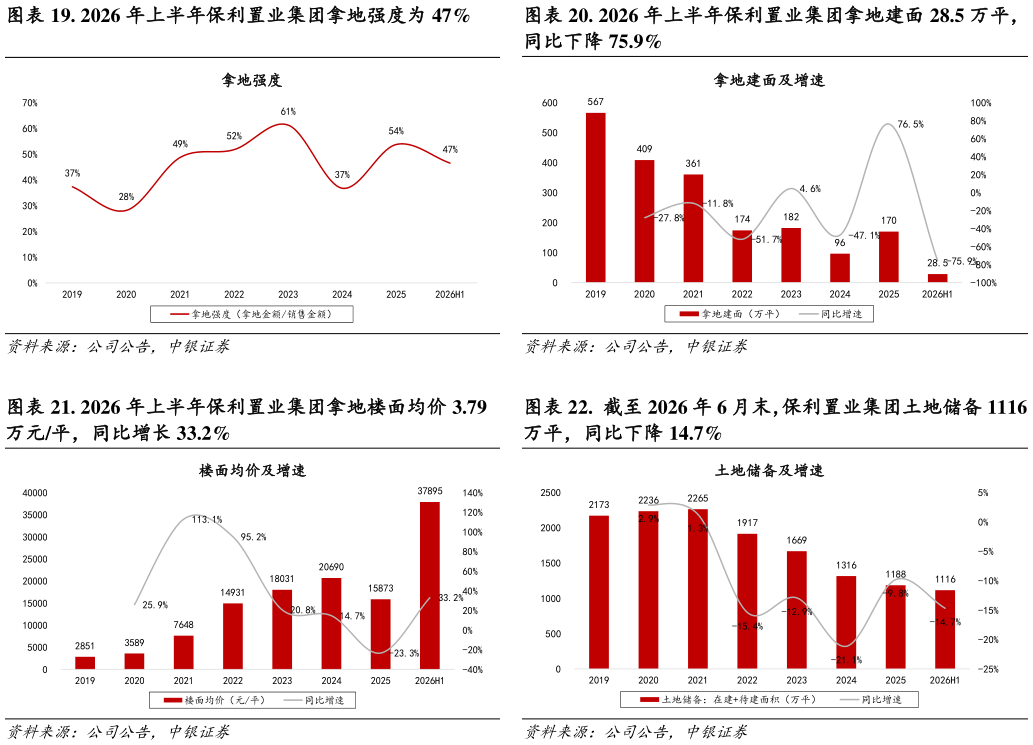 咨询大家. 2026 年上半年保利置业集团拿地强度为 47% . 2026 年上半年保利置业集团拿地建面 28.5 万平， . 2026 年上半年保利置业集团拿地楼面均价 3.79 .  截至 2026 年 6 月末，保利置业集团土地储备 1116