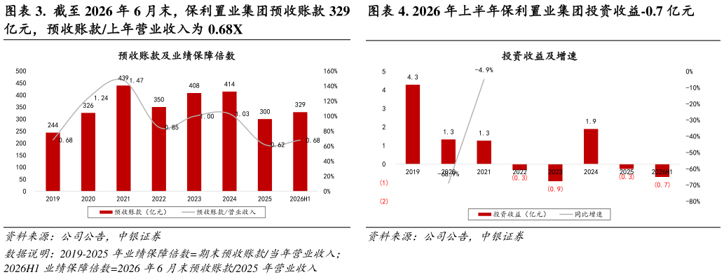 咨询下各位. 2026 年上半年保利置业集团投资收益-0.7 亿元