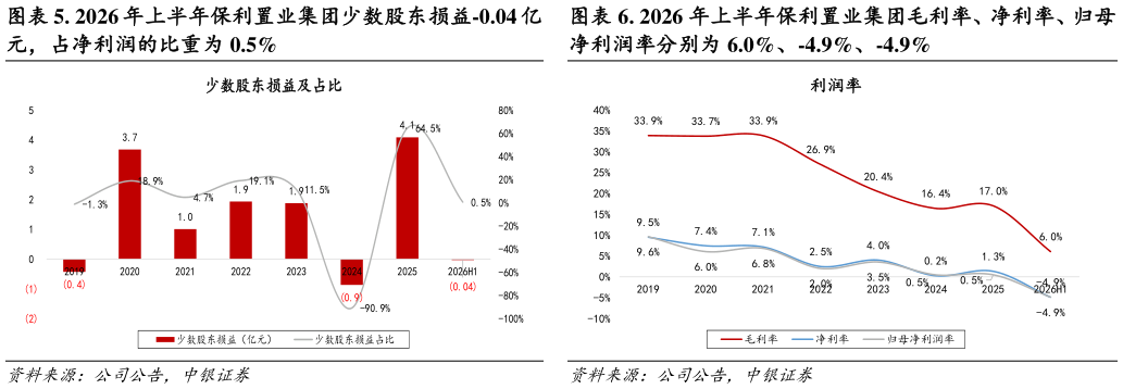 谁能回答. 2026 年上半年保利置业集团毛利率、净利率、归母