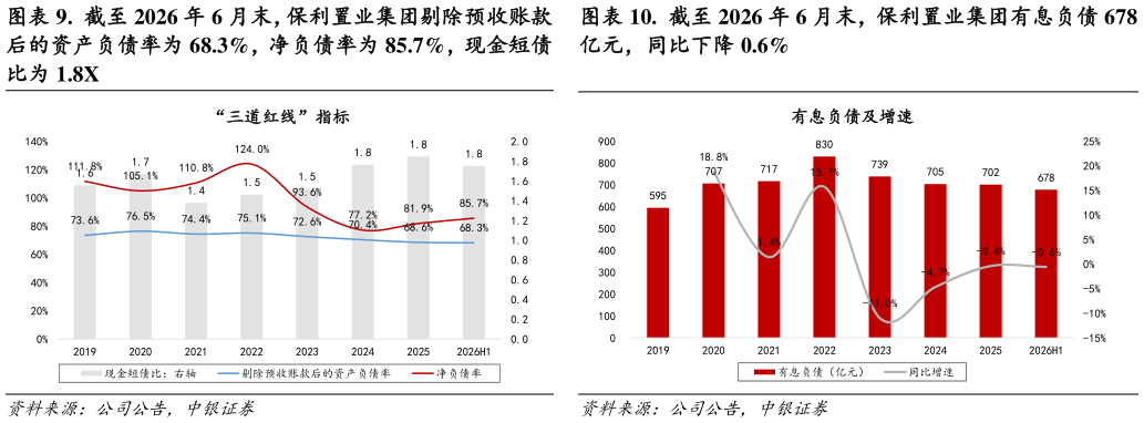 我想了解一下.  截至 2026 年 6 月末，保利置业集团剔除预收账款 .  截至 2026 年 6 月末，保利置业集团有息负债 678