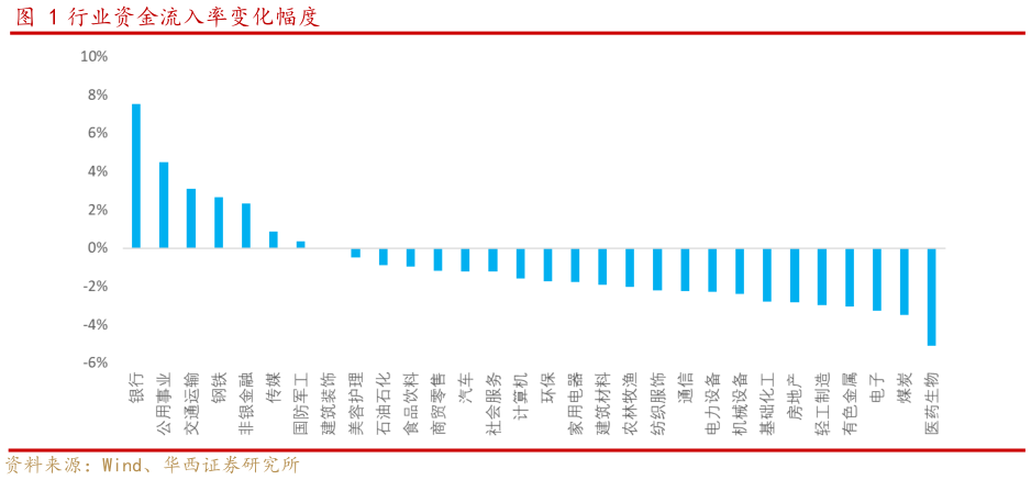 咨询下各位行业资金流入率变化幅度