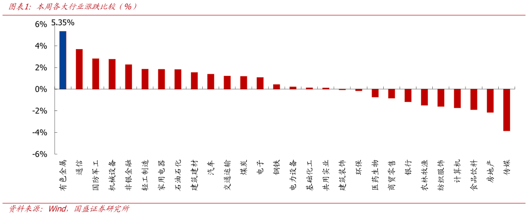 请问一下本周各大行业涨跌比较（%）