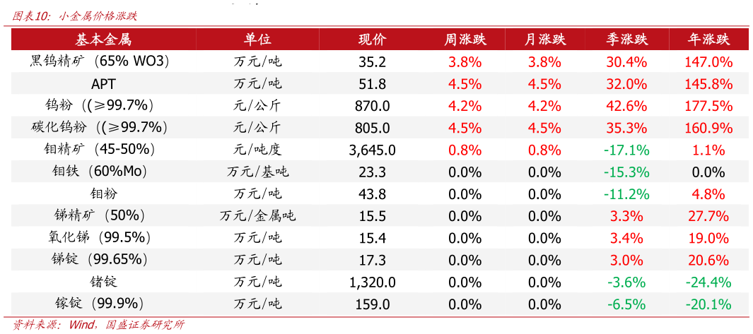 如何了解小金属价格涨跌