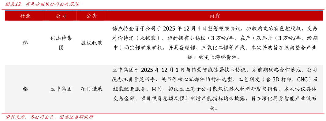 如何解释有色分板块公司公告跟踪