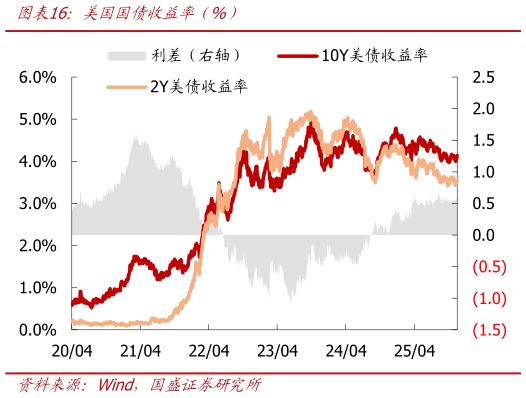 谁能回答美国国债收益率（%）