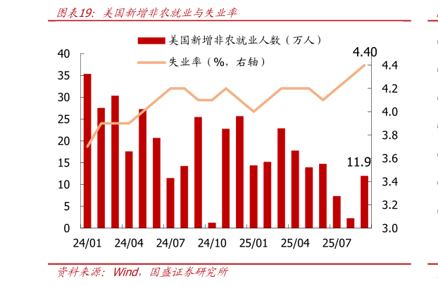 咨询下各位美国新增非农就业与失业率