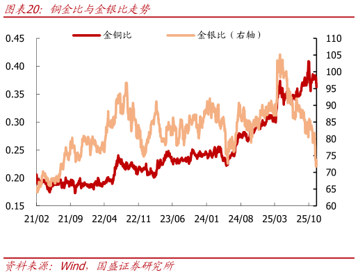 你知道铜金比与金银比走势