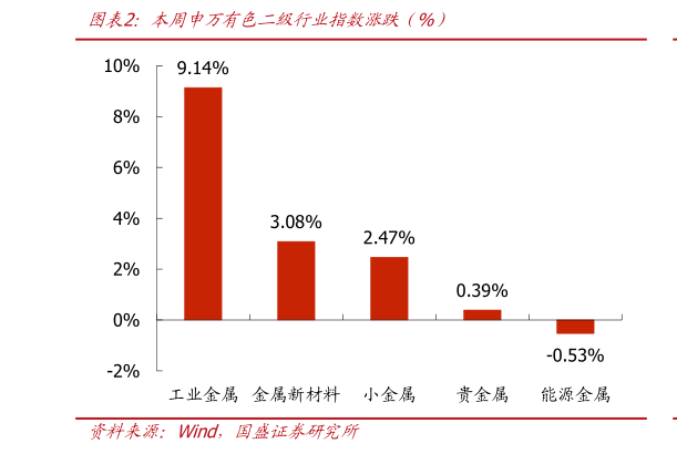 你知道本周申万有色二级行业指数涨跌（%）
