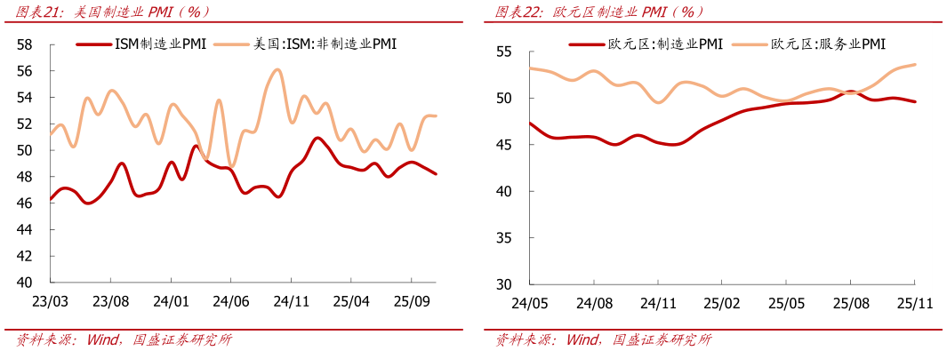 想关注一下美国制造业PMI（%）