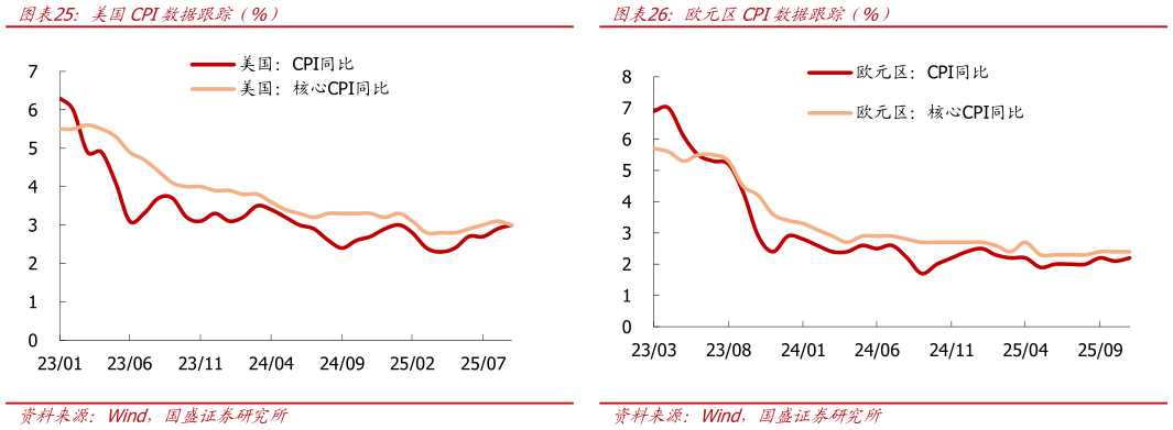 如何看待美国CPI数据跟踪（%） 欧元区制造业PMI（%） 国内社融存量同比增速（%） 欧元区CPI数据跟踪（%）