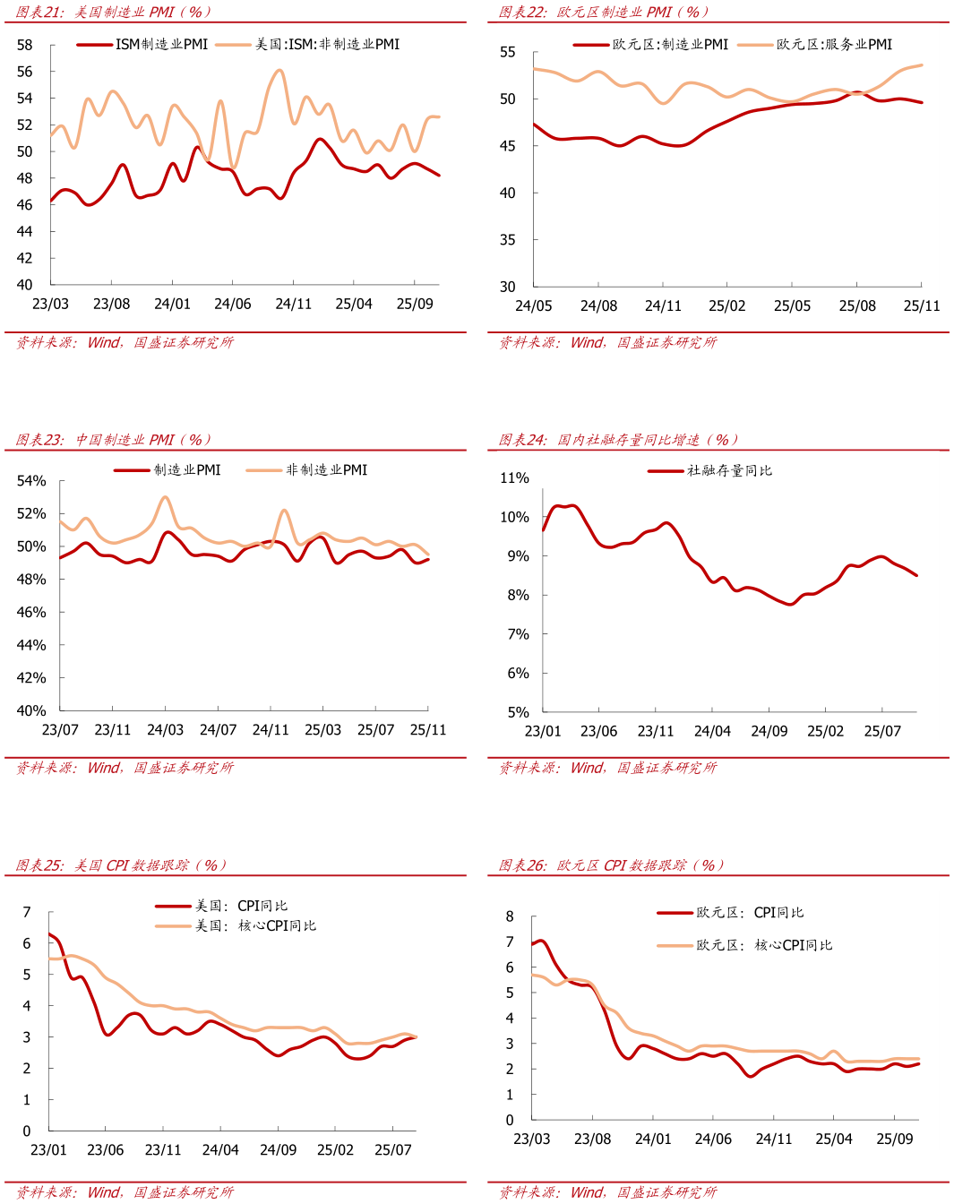 如何解释欧元区制造业PMI（%） 国内社融存量同比增速（%） 欧元区CPI数据跟踪（%）