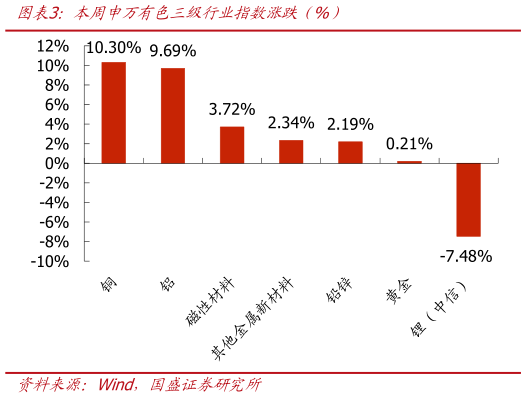 谁知道本周申万有色三级行业指数涨跌（%）