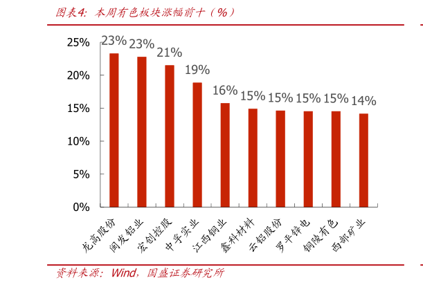 咨询下各位本周有色板块涨幅前十（%）