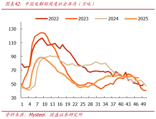 想关注一下中国电解铝周度社会库存（万吨）
