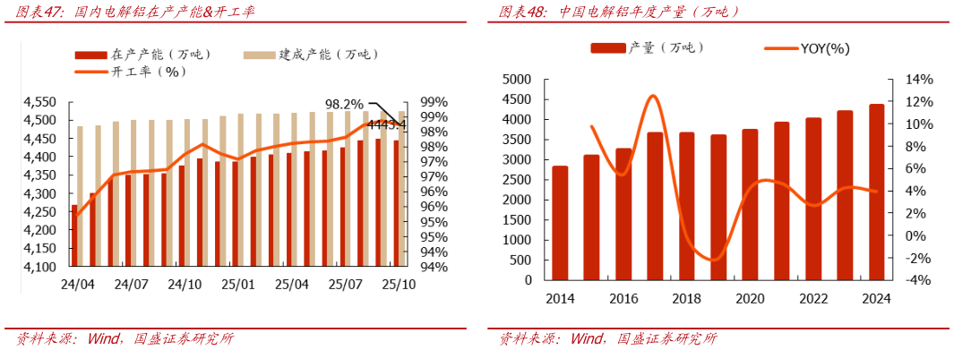 怎样理解国内电解铝在产产能开工率 原铝月度进口量（万吨） 中国电解铝年度产量（万吨）