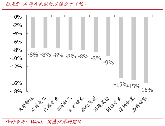 怎样理解本周有色板块跌幅前十（%）
