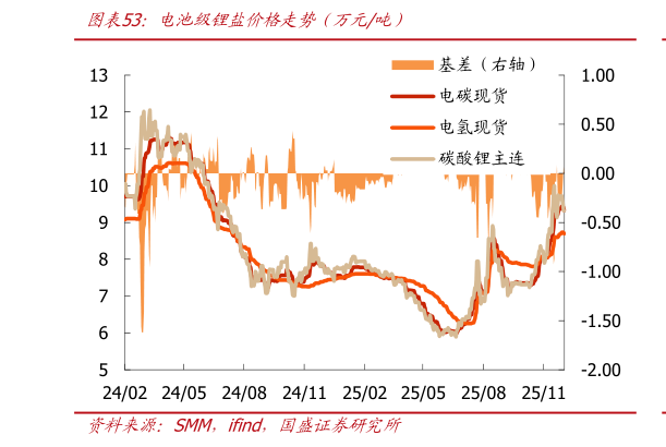 想问下各位网友电池级锂盐价格走势（万元吨）
