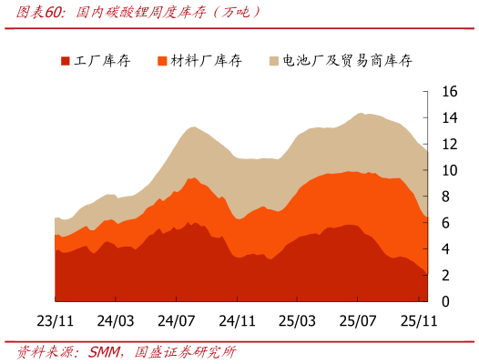 如何解释国内碳酸锂周度库存（万吨）