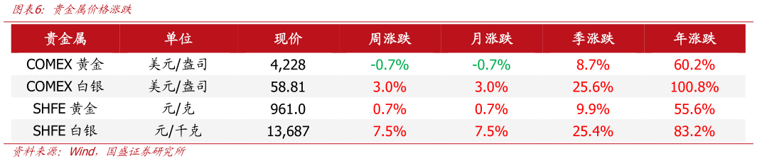 谁能回答贵金属价格涨跌