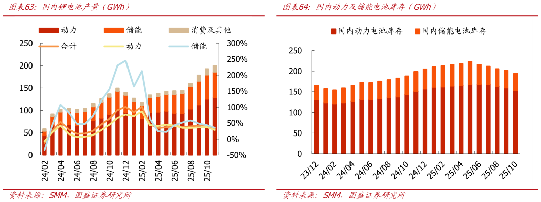 各位网友请教一下国内锂电池产量（GWh）