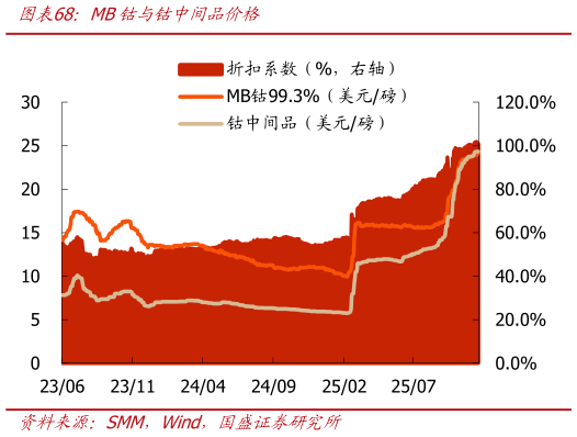 你知道MB钴与钴中间品价格