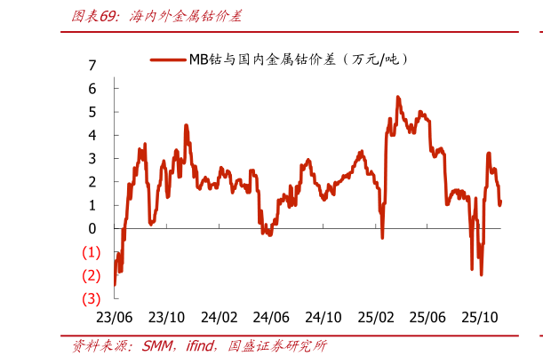 咨询下各位海内外金属钴价差