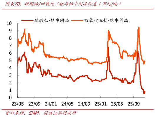 如何看待硫酸钴四氧化三钴与钴中间品价差（万元吨）