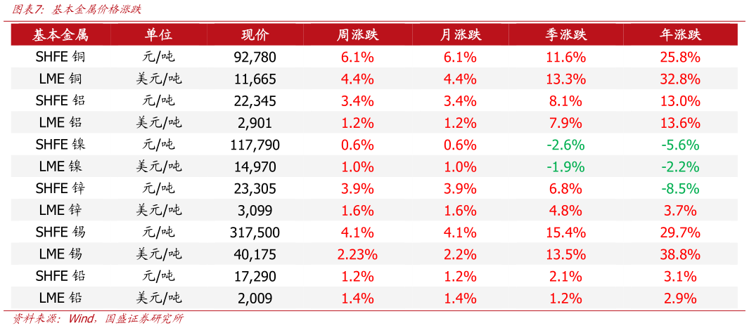 想问下各位网友基本金属价格涨跌