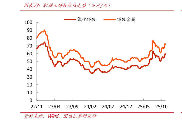 咨询下各位轻稀土镨钕价格走势（万元吨）