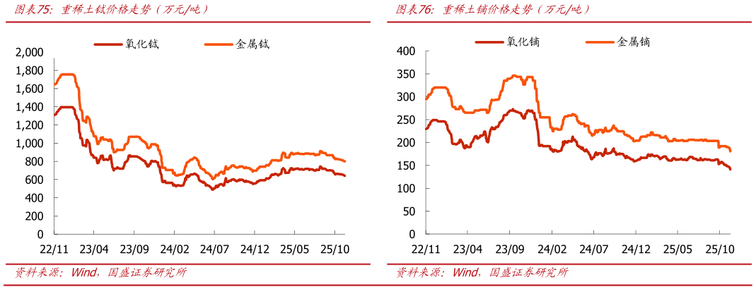 如何了解重稀土铽价格走势（万元吨）重稀土镝价格走势（万元吨）