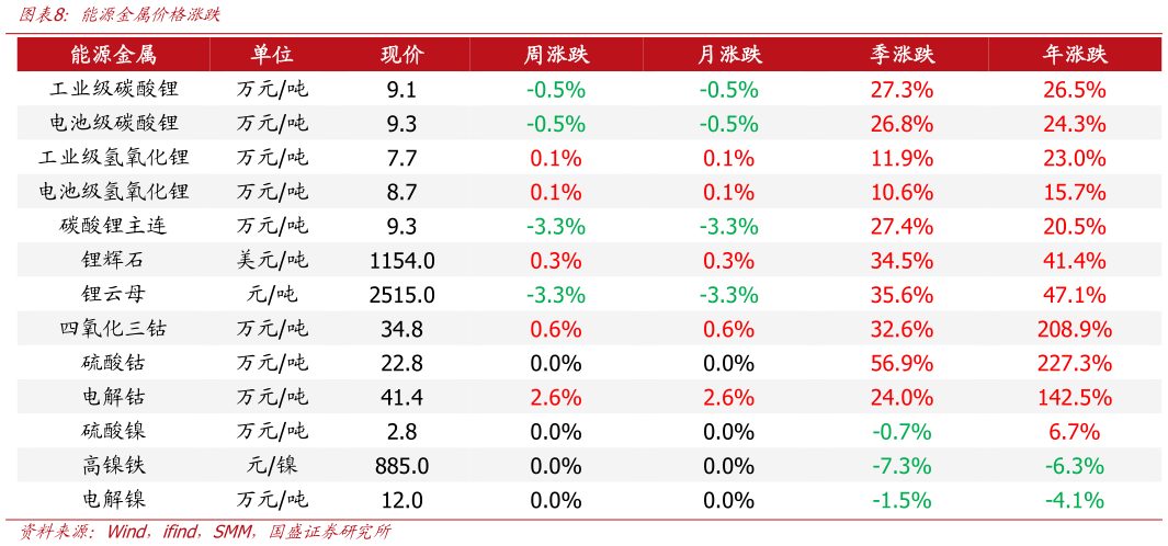 谁知道能源金属价格涨跌