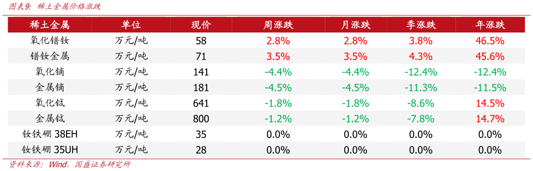 各位网友请教一下稀土金属价格涨跌