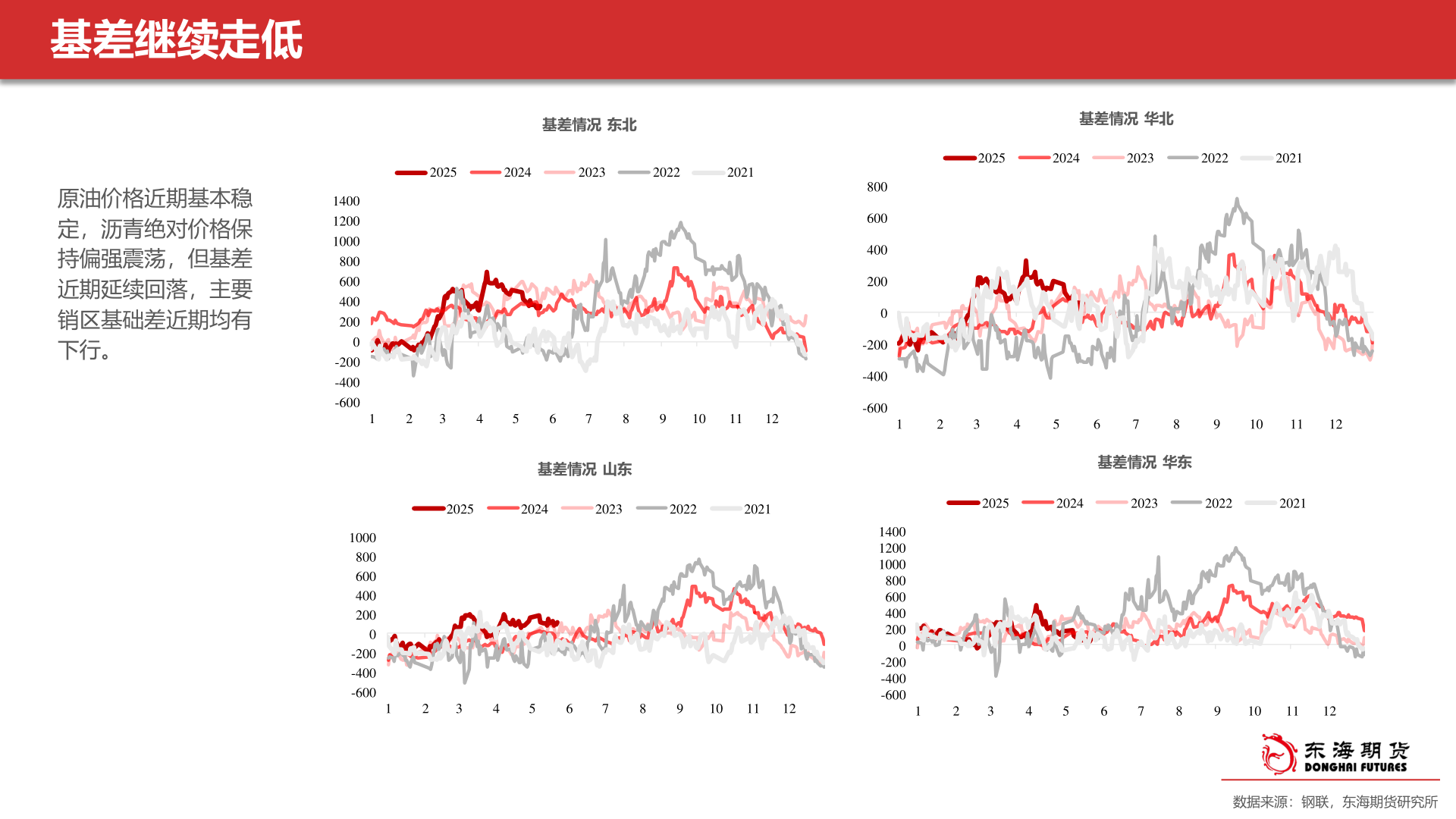 如何看待基差继续走低