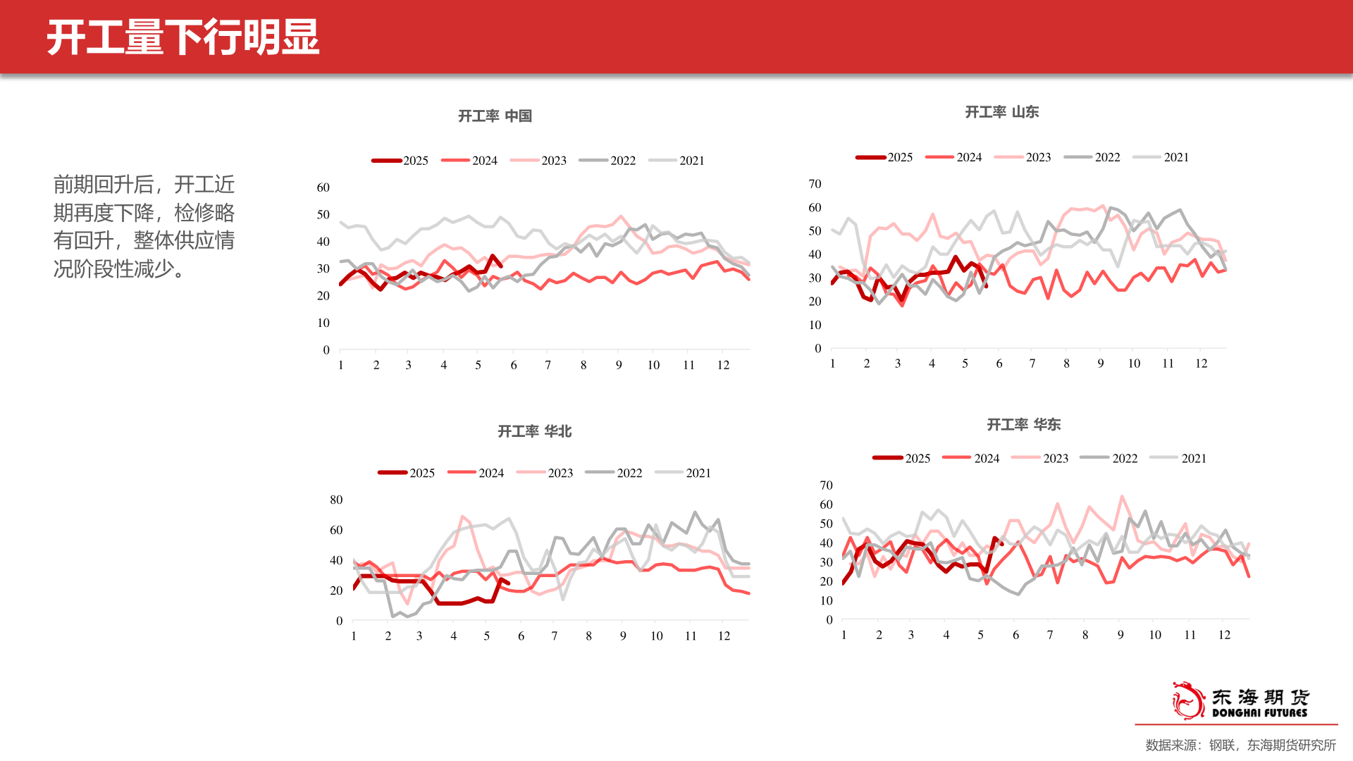 如何解释开工量下行明显