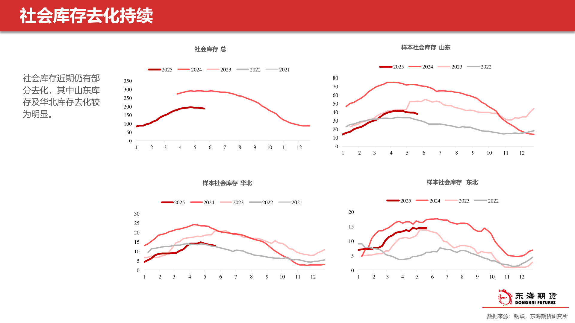 怎样理解社会库存去化持续