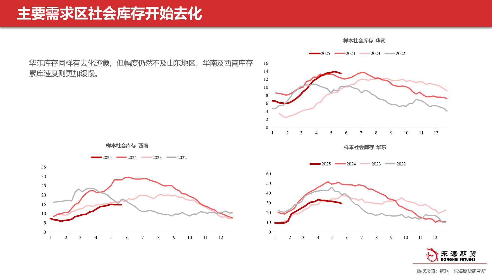 如何了解主要需求区社会库存开始去化