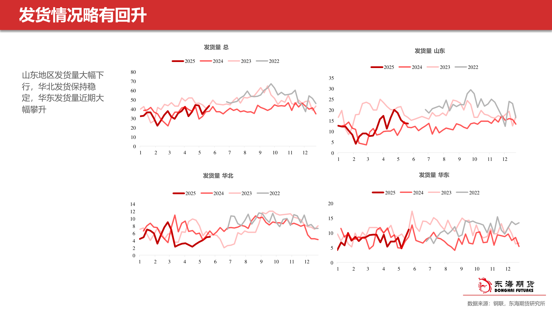 你知道发货情况略有回升